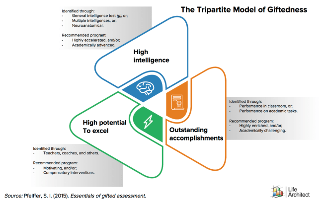 2017-Alan-D-Thompson-Pfeiffers-tripartite-model-of-giftedness-rev-b.png